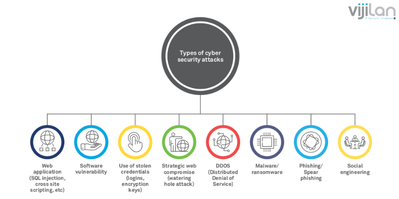 Different Types of Cybersecurity Threats